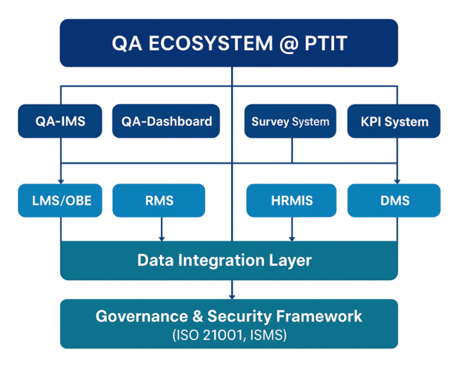 PTIT Approves the Development of the E-IQA Digital Quality Assurance Ecosystem in 2026