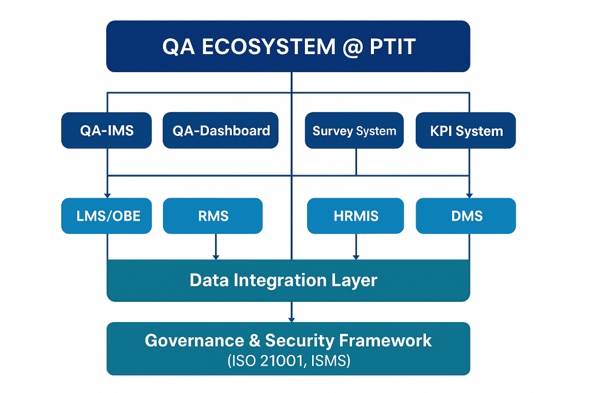 PTIT Approves the Development of the E-IQA Digital Quality Assurance Ecosystem in 2026